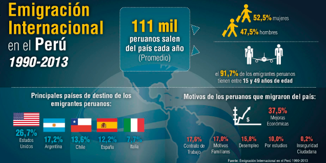 Más de dos millones 675 mil peruanos salieron del país y no retornaron